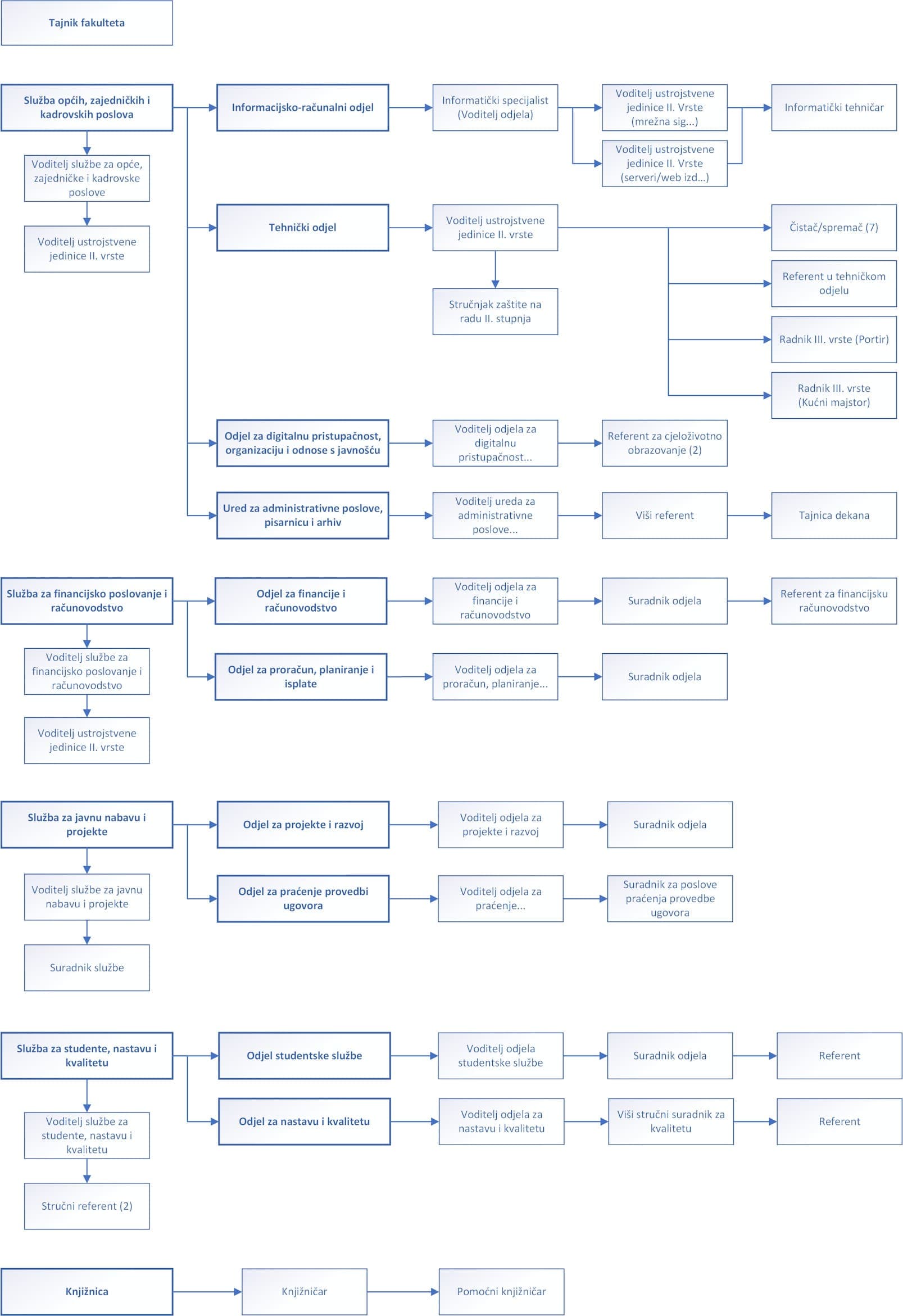 Grafički prikaz ustroja administracije
