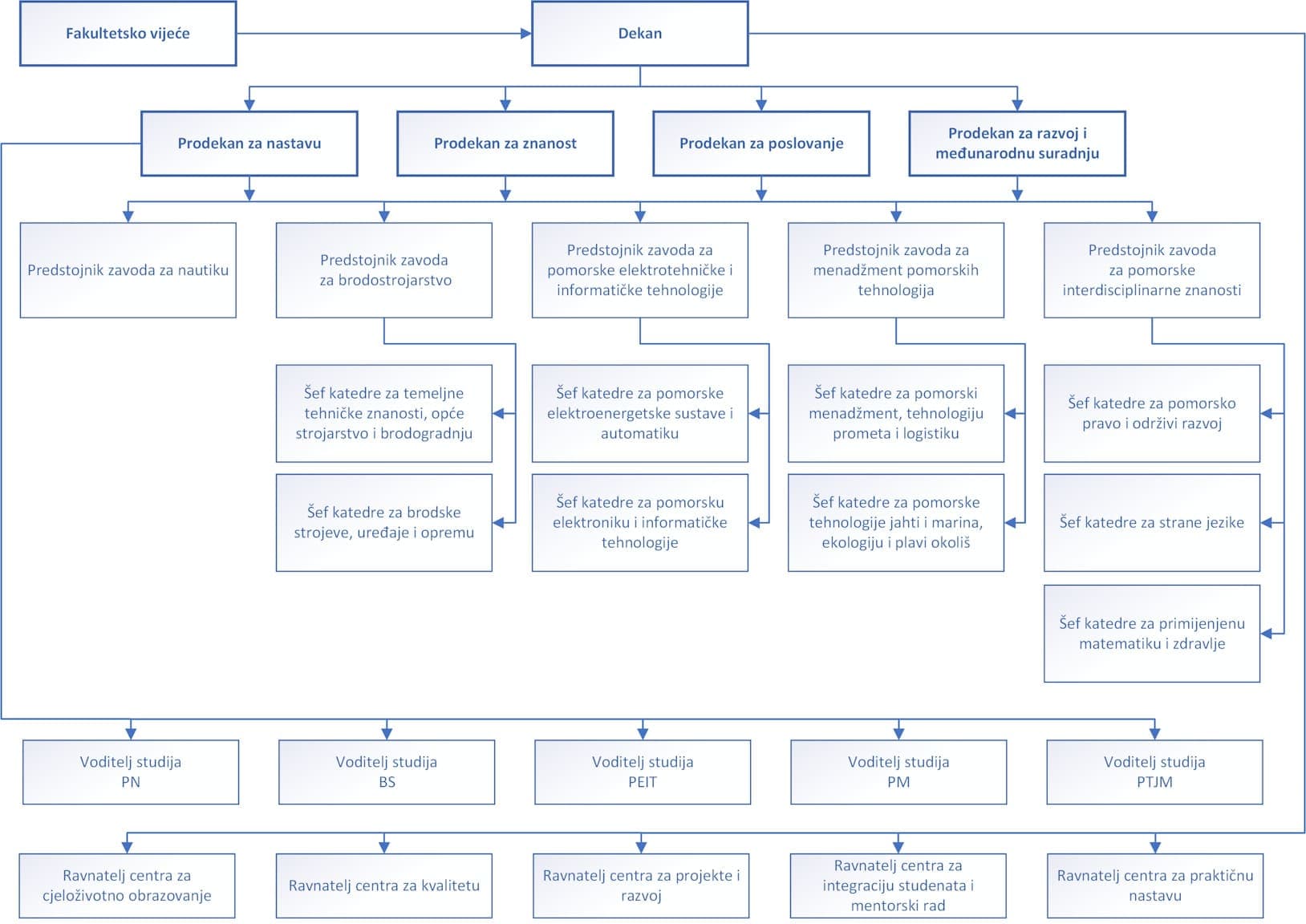 Grafički prikaz ustroja nastavnika