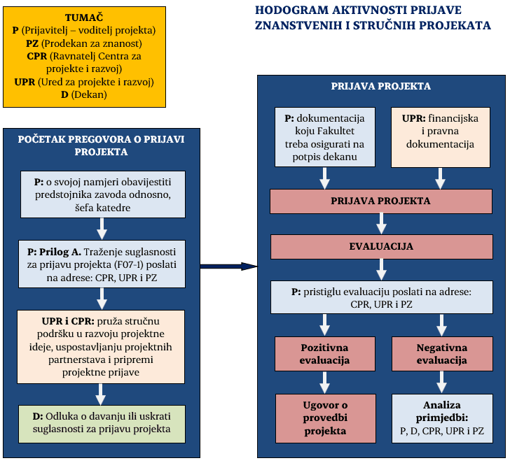 Hodogram aktivnosti prijave projekata