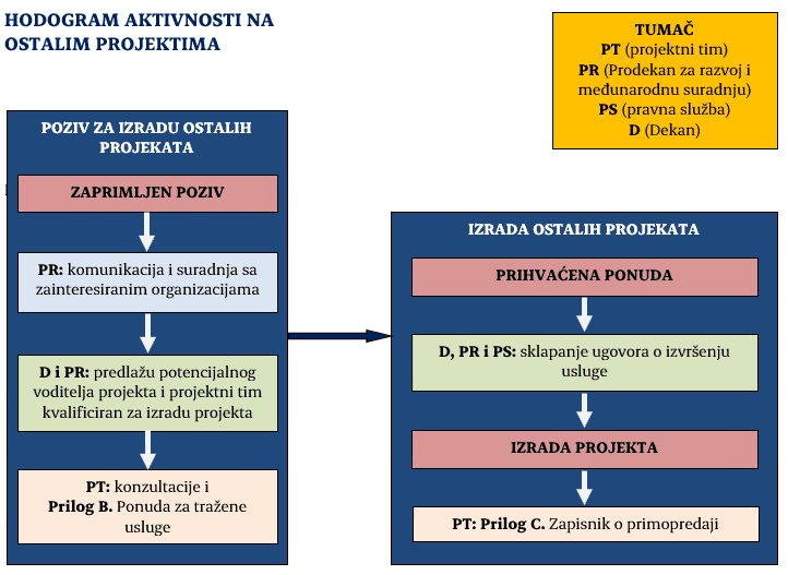 Hodogram aktivnosti prijave projekata